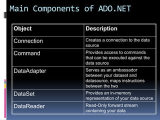 Main Components of ADO.NET

Object          Description

Connection      Creates a connection to the data
                source
Command         Provides access to commands
                that can be executed against the
                data source
DataAdapter     Serves as an ambassador
                between your dataset and
                datasource, maps instructions
                between the two
DataSet         Provides an in-memory
                representation of your data source
DataReader      Read-Only forward stream
                containing your data
 