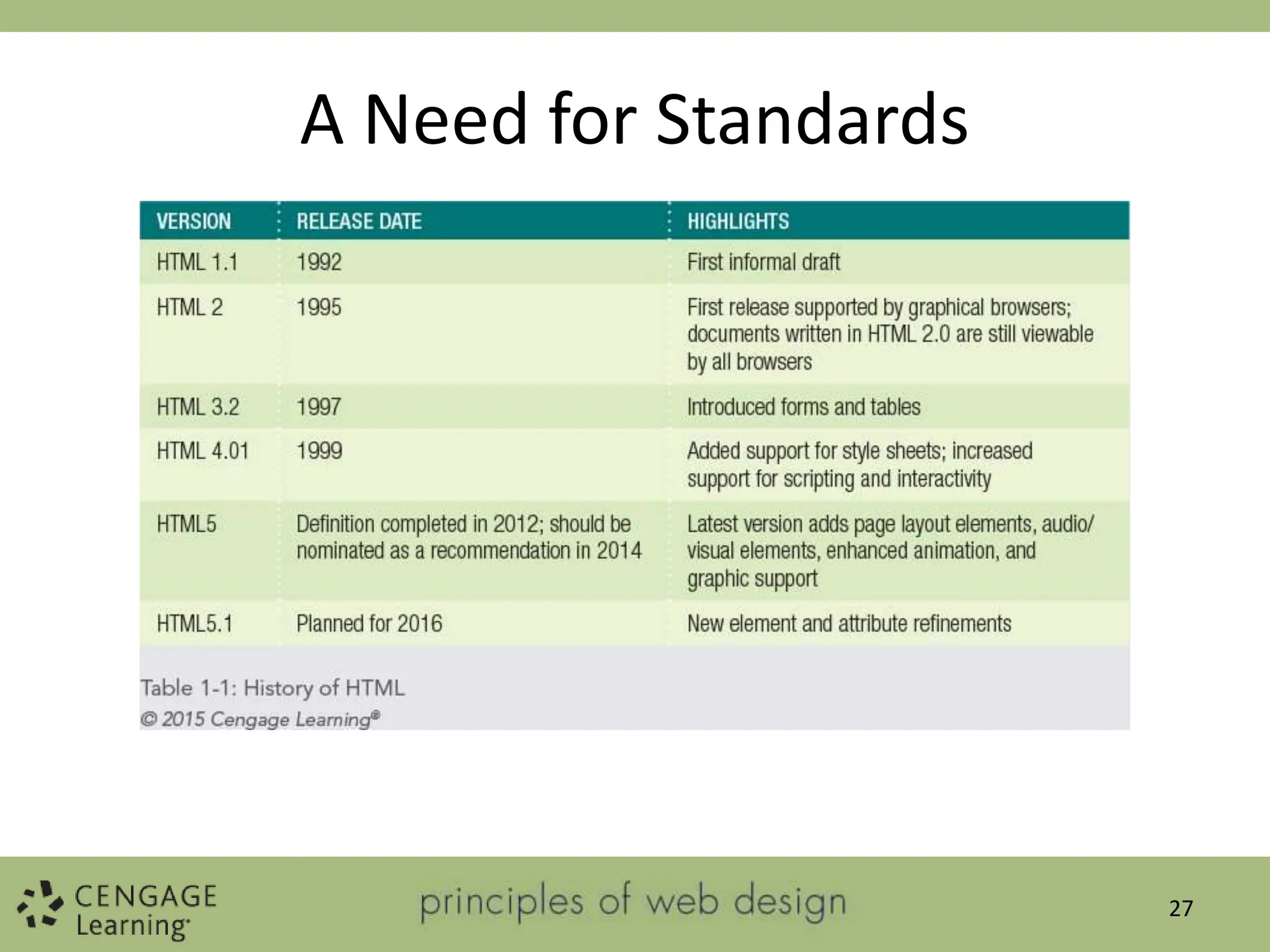 A Need for Standards
27
 
