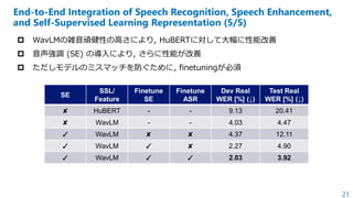 21
End-to-End Integration of Speech Recognition, Speech Enhancement,
and Self-Supervised Learning Representation (5/5)
SE
...