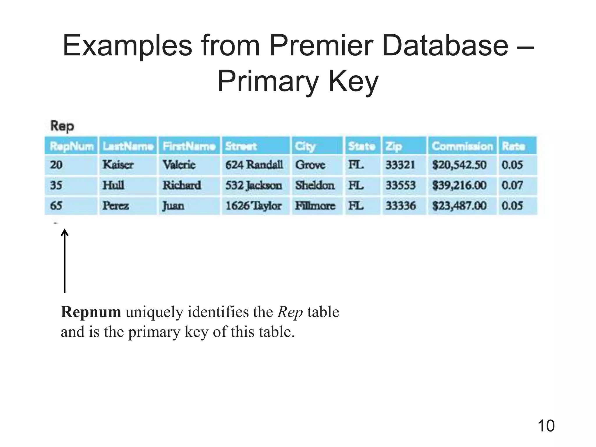Examples from Premier Database –
Primary Key
10
Repnum uniquely identifies the Rep table
and is the primary key of this table.
 