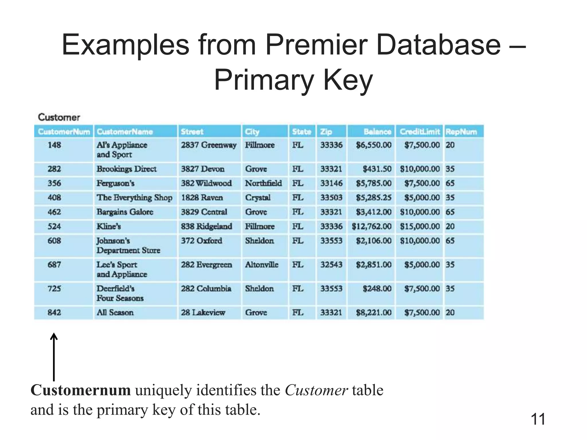 Examples from Premier Database –
Primary Key
11
Customernum uniquely identifies the Customer table
and is the primary key of this table.
 