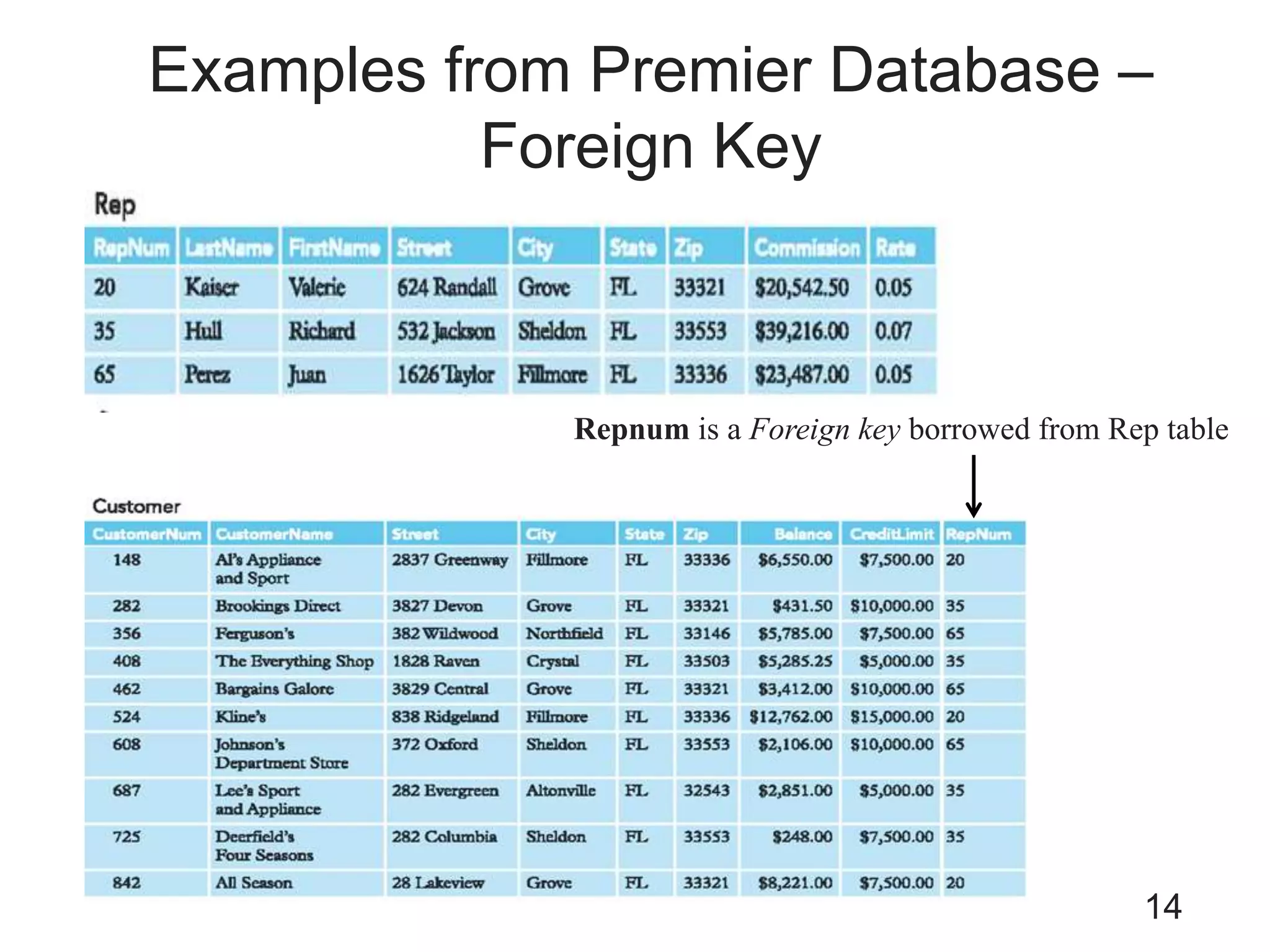 Examples from Premier Database –
Foreign Key
14
Repnum is a Foreign key borrowed from Rep table
 