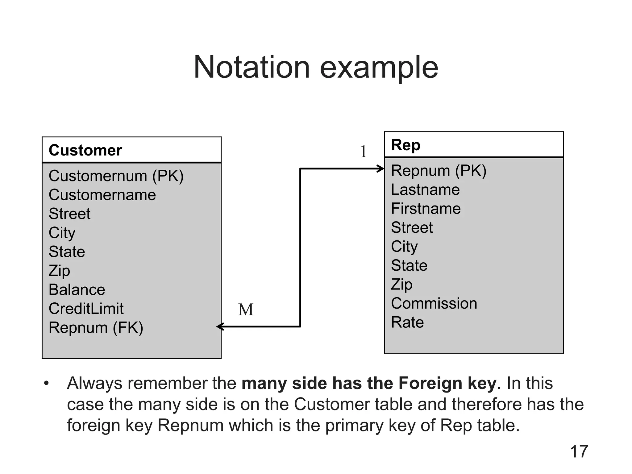 Notation example
• Always remember the many side has the Foreign key. In this
case the many side is on the Customer table and therefore has the
foreign key Repnum which is the primary key of Rep table.
17
Customer
Customernum (PK)
Customername
Street
City
State
Zip
Balance
CreditLimit
Repnum (FK)
Rep
Repnum (PK)
Lastname
Firstname
Street
City
State
Zip
Commission
Rate
1
M
 
