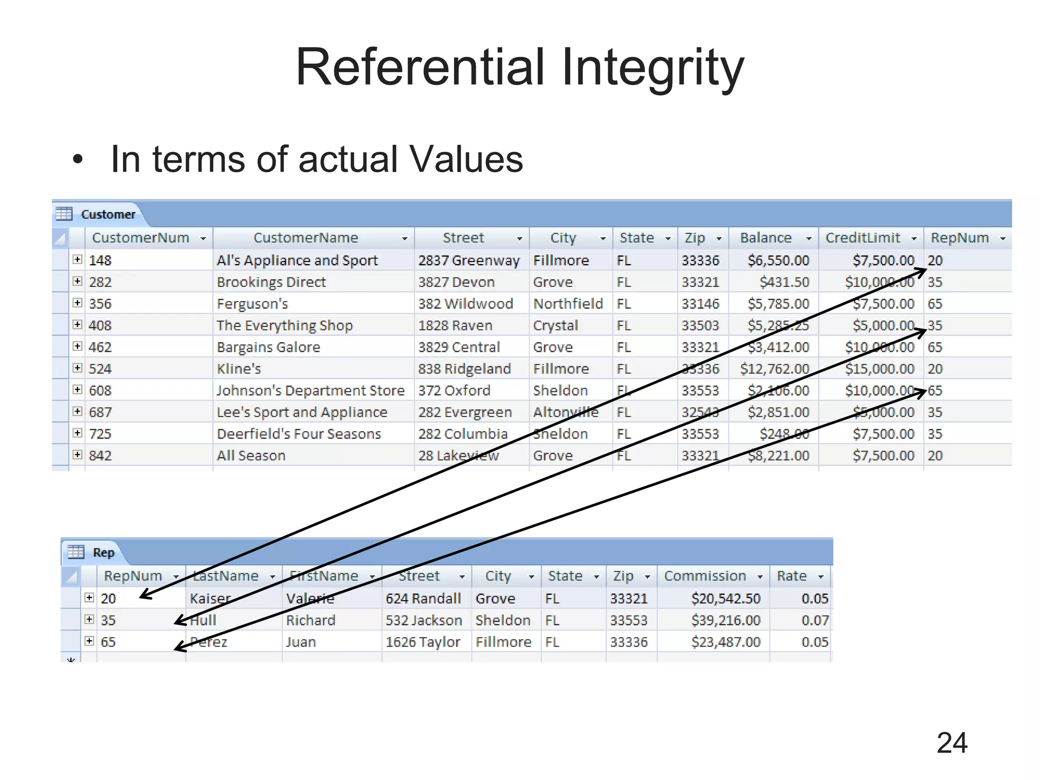 Referential Integrity
• In terms of actual Values
24
 