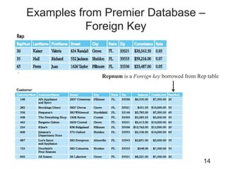 Examples from Premier Database –
Foreign Key
14
Repnum is a Foreign key borrowed from Rep table
 