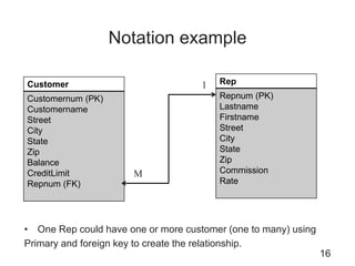 Notation example
• One Rep could have one or more customer (one to many) using
Primary and foreign key to create the relationship.
16
Customer
Customernum (PK)
Customername
Street
City
State
Zip
Balance
CreditLimit
Repnum (FK)
Rep
Repnum (PK)
Lastname
Firstname
Street
City
State
Zip
Commission
Rate
1
M
 