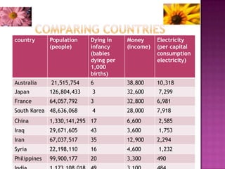 country       Population    Dying in    Money      Electricity
              (people)      infancy     (income)   (per cap...