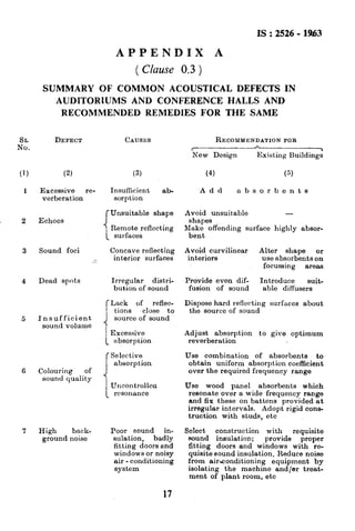 IS : 2526 - 1963
SL
No.
(‘1
1
2
3
4
5
6
7
APPENDIX A
( Clause 0.3 )
SUMMARY OF COMMON ACOUSTICAL DEFECTS IN
AUDITORlUMS AND CONFERENCE HALLS AND
RECOMMENDED REMEDIES FOR THE SAME
DEFECT CAUSES
(2)
Excessive re-
verberation
Echoes
Sound foci
Dead spots
Insufficient
Bound volume
Colouring of
sound quality
High back.
ground noise
(3)
Insuflicient ab-
sorption
i
Unsuitable shape
, Remote reflecting
1 surfaces
Concave reflecting
interior surfaces
Irregular distri-
bution of sound
[Lack of reflec-
i
tions close to
Source of sound
, Excessive
1 absorption
(Selective
1 absorption
Uncontrollea
1 resonance
Poor sound in-
sulation, badly
fitting doors and
windows or noisy
air - conditioning
system
RECOMMENDATIONFOR
r-- -_-h______~
New Design Existing Buildings
(4) (51
Add absorbents
Avoid unsuitable -
shapes
Make offending surface highly absor-
bent
Avoid curvilinear Alter shape or
interiors use absorbents on
focussing areas
Provide even dif- Introduce suit-
fusion of sound able diffusers
Dispose hard reflecting surfaces about
the source of sound
Adjust absorption to give optimum
reverberation
Use combination of absorbents to
obtain uniform absorption coefficient
over the required frequency range
Uso wood panel absorbents which
resonate over a wide frequency range
and fix these on battens provided at
irregular intervals. Adopt rigid corn+
truction with studs, etc
Select construction with
sound insulation;
requisite
provide proper
fitting doors and windows with re-
quisite sound insulation. Reduce noise
from air-conditioning equipment by
isolating the machine and/or treat-
ment of plant room, etc
17
 