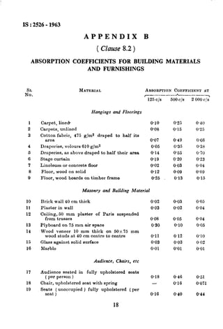 IS : 2526 - 1963
APPENDIX B
( Clause 8.2 )
ABSORPTION COEFFICIENTS FOR BUILDING MATERIALS
AND FURNISHINGS
SL
NO.
1
2
3
10
11
12
13
14
15
16
17
18
19
MITERIAL ABSORPTION COEFFICXEKT AT
~-_----__--__
125 c/s 500 c/s 2 000 c/a
Hangings and Floorings
Carpet, line&
Carpets, unlined
Cotton fabric, 475 g/m2 draped to half its
area
Draperies, velours 610 g/m”
Draperies, as above draped to half their area
0.10
0’08
0.07
0.05
0.14
Stage curtain
Linoleum or concrete floor
Floor, wood on solid
Floor, wood boards on timber frame
Masonry and Building Material
Brick wall 40 cm thick
Plaster in wall
o-19
0’02
0.12
0.25
Ceiling, 50 mm plaster of Paris suspended
from trusses
Plyboard on 75 mm air space
Wood veneer 10 mm thick on 50x75 mm
wood studs at 40 cm centre to centre
Glass agclinst solid surface
Marble
Audience, Chairs, etc
Audience seated in fully upholstered seats
( per person )
Chair, upholstered seat with spring
Seats ( unoccupied ) fully upholstered ( per
seat )
18
0’02
0.03
0.08
0.30
0.11
0.03
0.01
0.03
0.02
0.05
0.10
0.12
0.03
0’01
0.18 0.46
0.16
0.16 0.40
0’26 0.40
0.15 0’26
0.49 0.66
0’35 0.3s
0’55 0.50
0.20 0.23
0.03 0.04
0.09 0’09
0.13 0.15
0.05
0.04
0.04
005
0’10
0.02
@Ol
0.51
0071
0.44
i
 