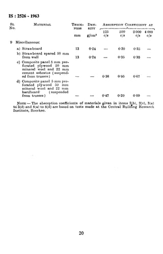IS : 2526- 1963
SL MATERIAL THICK- DEN- ABSORPTION COEFFICIENT AT
No. NESS SITY r- -----h_--_
125 500
mm glom3 ois ols
9 Miscellaneous:
a) Strawboard 13 0.24 - 0.30
b) Strawboard spaced 50 mm
from wall 13 0.24 - 0.35
c) Composite panel 5 mm per-
forated plywood 50 mm
mineral wool and 22 mm
cement asbestos (suspend-
ed from trusses ) - - 0.36 0.95
d) Composite panel 5 mm pcr-
forated plywood 50 mm
mineral wool and 22 mm
hardboard ( suspended
from trusses ) - - 0.47 0.20
2000 4000 ’
da 4s
0.35 -
0.30 -
0.67 -
0.09 -
NOTE-The absorption coefficients of materials given in items 2 b), 2(c), 3(a)
td 3(d) and 8(a) to 8(d) are based on tests made at the Central Buil hmg Research
Institute, Roorkee.
20
 