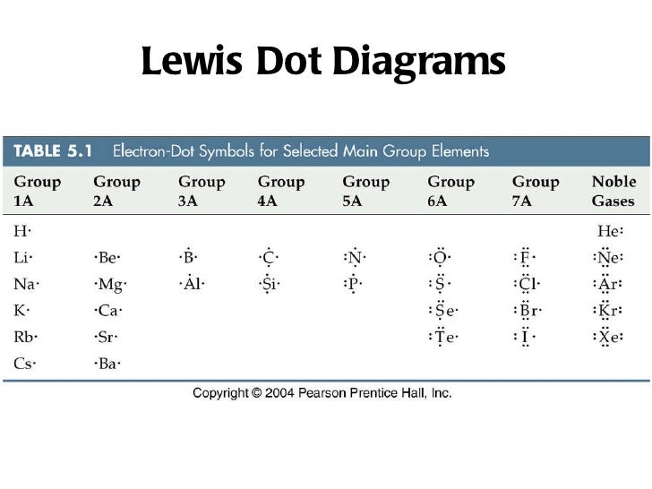 electron dot diagram for iodine is2 ionic bonding electron dot diagram for iodine is2 ionic bonding