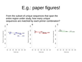 E.g.: paper figures!
From the subset of unique sequences that span the
entire region under study, how many unique
sequences are matched by each primer combination?

 