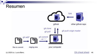 Resumen
Git cheat sheet 46
(c) 2025 Lic. Lucía Blanc
 