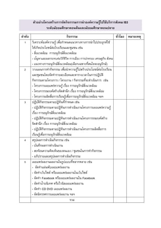 ตัวอย่างโครงสร้างการจัดกิจกรรมการนาองค์ความรู้ไปใช้บริการสังคม IS3
ระดับมัธยมศึกษาตอนต้นและมัธยมศึกษาตอนปลาย
ลาดับ กิจกรรม ชั่วโมง หมายเหตุ
1 วิเคราะห์องค์ความรู้ เพื่อกาหนดแนวทางทางการนาไปประยุกต์ใช้
ให้เกิดประโยชน์ต่อโรงเรียนและชุมชน เช่น
- สิ่งแวดล้อม การอนุรักษ์สิ่งแวดล้อม
- ปัญหาและผลกระทบต่อวิถีชีวิต การเมือง การปกครอง เศรษฐกิจ สังคม
- แนวทางการอนุรักษ์สิ่งแวดล้อม(เลือกเฉพาะที่สนใจจะอนุรักษ์)
2 วางแผนการทากิจกรรม เพื่อนาความรู้ไปสร้างประโยชน์ต่อโรงเรียน
และชุมชนโดยจัดทารายละเอียดและตารางเวลาในการปฏิบัติ
กิจกรรมตามโครงการ / โครงงาน / กิจกรรมที่จะดาเนินการ เช่น
- โครงการเผยแพร่ความรู้ เรื่อง การอนุรักษ์สิ่งแวดล้อม
- โครงการรณรงค์สร้างจิตสานึก เรื่อง การอนุรักษ์สิ่งแวดล้อม
- โครงการผลิตสื่อการเรียนรู้เพื่อการอนุรักษ์สิ่งแวดล้อม ฯลฯ
3 ปฏิบัติกิจกรรมตามปฏิทินที่กาหนด เช่น
- ปฏิบัติกิจกรรมตามปฏิทินการดาเนินงานโครงการเผยแพร่ความรู้
เรื่อง การอนุรักษ์สิ่งแวดล้อม
- ปฏิบัติกิจกรรมตามปฏิทินการดาเนินงานโครงการรณรงค์สร้าง
จิตสานึก เรื่อง การอนุรักษ์สิ่งแวดล้อม
- ปฏิบัติกิจกรรมตามปฏิทินการดาเนินงานโครงการผลิตสื่อการ
เรียนรู้เพื่อการอนุรักษ์สิ่งแวดล้อม
4 สรุปผลการดาเนินกิจกรรม เช่น
- บันทึกผลการดาเนินงาน
- สะท้อนความคิดเห็นของตนเอง / ชุมชนในการทากิจกรรม
- อภิปรายและสรุปผลการดาเนินกิจกรรม
5 เผยแพร่ผลงานผลงานในรูปแบบที่หลากหลาย เช่น
- จัดทาแผ่นพับเผยแพร่ผลงาน
- จัดทาเว็บไซด์ หรือเผยแพร่ผลงานในเว็บไซด์
- จัดทา Facebook หรือเผยแพร่ผลงานใน Facebook
- จัดทาป้ายนิเทศ หรือไวนิลเผยแพร่ผลงาน
- จัดทา CD DVD เผยแพร่ผลงาน
- จัดนิทรรศการเผยแพร่ผลงาน ฯลฯ
รวม
 