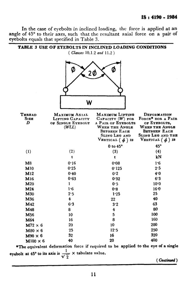 Metric Eye Bolt Load Rating Chart