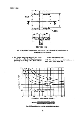 IS 456 : 2ooo
* L I
. I
----_
I- ---
A
--a -
t
m-e-
SECTION XX
FIG.3 TRANSVERSERJYNWRCEMENTINFLANGEOFT-BFAMWHENMAINREDUOR~EWENTOF
SLABISPARALLELTOTHEBJZAM
e) For flanged beams, the values of (a) or (b) be
modified as per Fig. 6 and the reinforcement
on area of section equal to b, d,
percentage for use in Fig. 4 and5 shouldbe based
NOTE-When ddlcctiona arcrequind to be calculated.the
m&odgiveninAnnexCtnaybcwfd.
0 04 04 1.2 l-6 2-O .24 2-B 30
PERCENTAGE TENSION REINFORCEMENT
f,=O.SE f
Amlofcross-scctionofsteelrcquired
’ Annofcross-@on of steelprovided
FIG.4 MODIFICATTONFA~I-~RFQRTENSIONRHNF~RCEMENT
38
 