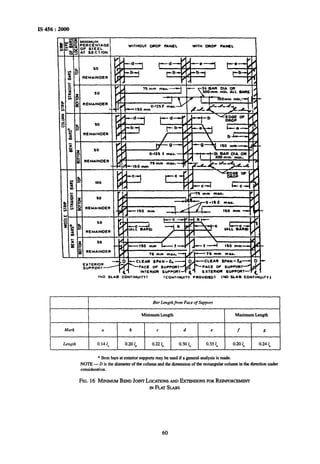 IS456:
REMAINOER
REMAINMR
REMAINDER
REMAINDER
(NO S&A8 CONTINUIIYI ICON1INUITY lROVlOEOb INO sLA8 CONTlNUtl
Bar Lengthfrom Face of Support
Mininwn Length MaximumLength
Mark a b C d E f g
Length 0.14 lD 0.20 1, 0.22 1. 0.30 1. 0.33 1. 0.20 la 0.24 l,,
1
* Bentbarsatexteriorsupportsmaybe used if ugeneralanalysisis made.
NOTE- D is the diameterof the columnandthedimensionof the rectangularcolumnin the directionunder
consideration.
FIG. 16 MINIMUMBENDJOINTLOCATIONSANDEXTENSIONSFORRENWRCEMEN
INFLATSLABS
60
 