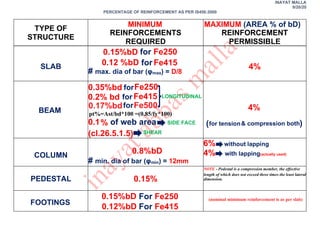 inayatabbasm
alla
Fe500for0.17%bd
INAYAT MALLA
9/20/20
PERCENTAGE OF REINFORCEMENT AS PER IS456:2000
TYPE OF
STRUCTURE
MINIMUM
REINFORCEMENTS
REQUIRED
MAXIMUM (AREA % of bD)
REINFORCEMENT
PERMISSIBLE
SLAB
0.15%bD for Fe250
0.12 %bD for Fe415
# max. dia of bar (φmax) = D/8
4%
BEAM
0.35%bd forFe250
LONGITUDINAL0.2% bd for Fe415
0.1% of web area SIDE FACE
(cl.26.5.1.5) SHEAR
4%
(for tension& compression both)
COLUMN
0.8%bD
# min. dia of bar (φmin) = 12mm
6% without lapping
4% with lapping(actually used)
PEDESTAL 0.15%
NOTE - Pedestal is a compression member, the effective
length of which does not exceed three times the least lateral
dimension.
FOOTINGS
0.15%bD For Fe250
0.12%bD For Fe415
pt%=Ast/bd*100 =(0.85/fy*100)
(nominal minimum reinforcement is as per slab)
 