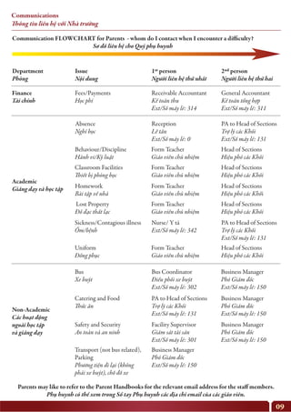 Communications
Thông tin liên hệ với Nhà trường
Department
Phòng
Finance
Tài chính
Fees/Payments
Học phí
Absence
Nghỉ học
Behaviour/Discipline
Hành vi/Kỷ luật
Form Teacher
Giáo viên chủ nhiệm
Head of Sections
Hiệu phó các Khối
Classroom Facilities
Thiết bị phòng học
Form Teacher
Giáo viên chủ nhiệm
Head of Sections
Hiệu phó các Khối
Homework
Bài tập về nhà
Form Teacher
Giáo viên chủ nhiệm
Head of Sections
Hiệu phó các Khối
Lost Property
Đồ đạc thất lạc
Form Teacher
Giáo viên chủ nhiệm
Head of Sections
Hiệu phó các Khối
Uniform
Đồng phục
Form Teacher
Giáo viên chủ nhiệm
Head of Sections
Hiệu phó các Khối
Sickness/Contagious illness
Ốm/bệnh
Nurse/ Y tá
Ext/Số máy lẻ: 342
PA to Head of Sections
Trợ lý các Khối
Ext/Số máy lẻ: 131
Bus
Xe buýt
Bus Coordinator
Điều phối xe buýt
Ext/Số máy lẻ: 302
Business Manager
Phó Giám đốc
Ext/Số máy lẻ: 150
Catering and Food
Thức ăn
Parents may like to refer to the Parent Handbooks for the relevant email address for the staff members.
Phụ huynh có thể xem trong Sổ tay Phụ huynh các địa chỉ email của các giáo viên.
Communication FLOWCHART for Parents - whom do I contact when I encounter a difficulty?
Sơ đồ liên hệ cho Quý phụ huynh
PA to Head of Sections
Trợ lý các Khối
Ext/Số máy lẻ: 131
Business Manager
Phó Giám đốc
Ext/Số máy lẻ: 150
Safety and Security
An toàn và an ninh
Facility Supervisor
Giám sát tài sản
Ext/Số máy lẻ: 301
Transport (not bus related),
Parking
Phương tiện đi lại (không
phải xe buýt), chỗ đỗ xe
Business Manager
Phó Giám đốc
Ext/Số máy lẻ: 150
Business Manager
Phó Giám đốc
Ext/Số máy lẻ: 150
Reception
Lễ tân
Ext/Số máy lẻ: 0
PA to Head of Sections
Trợ lý các Khối
Ext/Số máy lẻ: 131
Receivable Accountant
Kế toán thu
Ext/Số máy lẻ: 314
General Accountant
Kế toán tổng hợp
Ext/Số máy lẻ: 311
Academic
Giảng dạy và học tập
Non-Academic
Các hoạt động
ngoài học tập
và giảng dạy
Issue
Nội dung
1st person
Người liên hệ thứ nhất
2nd person
Người liên hệ thứ hai
09
 