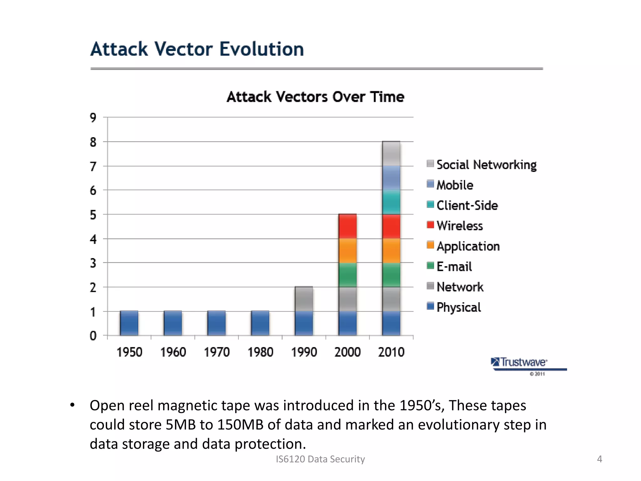 • Open reel magnetic tape was introduced in the 1950’s, These tapes
  could store 5MB to 150MB of data and marked an evolutionary step in
  data storage and data protection.
                             IS6120 Data Security                       4
 