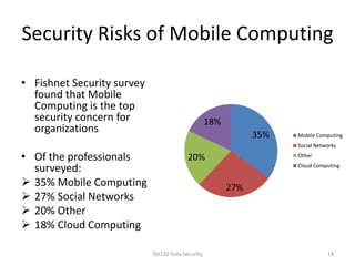 Security Risks of Mobile Computing

• Fishnet Security survey
  found that Mobile
  Computing is the top
  security concern for                             18%
  organizations                                                35%   Mobile Computing
                                                                     Social Networks

• Of the professionals                    20%                        Other

  surveyed:                                                          Cloud Computing


 35% Mobile Computing                                   27%
 27% Social Networks
 20% Other
 18% Cloud Computing

                            IS6120 Data Security                                14
 