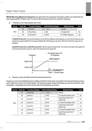 Chapter 7 Basic Functions
7-27
DRV-20 Max Freq (Maximum Frequency): the upper limit to the parameter of all speed units(Hz, rpm) other than the
base frequency(DRV-18 Base Freq). You cannot set the frequency above the maximum frequency.
2) Frequency Limit Using Upper/Lower Limits
Group Code No. Function Display Initial Setting Display Setting Range Unit
24 Freq Limit 0 --- No ---- No/Yes -
25 Freq Limit Lo - 0.50 0~Upper limit HzADV
26 Freq Limit Hi - 60.00 0.5~Max Frequency Hz
(1)ADV-24 Freq Limit: If you set the frequency as Yes with the initially set value being No, you can set the frequency only
between the upper limit(ADV-25) and lower limit(ADV-26). With frequency set as No,ADV-25 andADV-26 codes are not
displayed.
(2)ADV-25 Freq Limit Lo,ADV-26 Freq Limit Hi: sets the upper and lower limits. The minimum set value of the upper limit
is the lower limit and the maximum value of the lower limit is the upper limit.
3) Frequency Jump (Avoiding mechanical resonant frequency)
Frequency jump is for prohibiting frequency setting so that the inverter does not operate in the resonant frequency band
which might occur to the user’s device system. The frequency passes through the frequency jump band when the motor
accelerates or decelerates and cannot be set within the set frequency jump band.
Group Code No. Function Display Initial Setting Display Setting Range Unit
27 Jump Freq 0 --- No ---- No/Yes -
28 Jump Lo 1 - 10.00 0~Jump Freq Upper Limit 1 Hz
29 Jump Hi 1 - 15.00
Jump Freq Lower Limit 1
~Max Freq
Hz
30 Jump Lo 2 - 20.00 0~Jump Freq Upper Limit 2 Hz
31 Jump Hi 2 - 25.00
Jump Freq Lower Limit 2
~Max Freq
Hz
32 Jump Lo 3 - 30.00 0~Jump Freq Upper Limit 3 Hz
ADV
33 Jump Hi 3 - 35.00
Jump Freq Lower Limit 3
~Max Freq
Hz
Frequency
V1(Voltage Input)
Max Frequency
0 20mA
10V
I (Current Input)
Upper Limit
Lower Limit
No Upper/Lower Limit
to Frequency
 