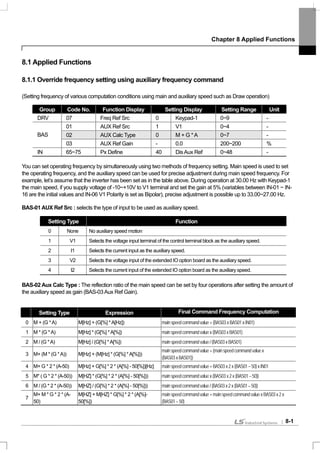 Chapter 8 Applied Functions
8-1
8.1 Applied Functions
8.1.1 Override frequency setting using auxiliary frequency command
(Setting frequency of various computation conditions using main and auxiliary speed such as Draw operation)
Group Code No. Function Display Setting Display Setting Range Unit
DRV 07 Freq Ref Src 0 Keypad-1 0~9 -
01 AUX Ref Src 1 V1 0~4 -
02 AUX Calc Type 0 M + G *A 0~7 -BAS
03 AUX Ref Gain - 0.0 200~200 %
IN 65~75 Px Define 40 DisAux Ref 0~48 -
You can set operating frequency by simultaneously using two methods of frequency setting. Main speed is used to set
the operating frequency, and the auxiliary speed can be used for precise adjustment during main speed frequency. For
example, let’s assume that the inverter has been set as in the table above. During operation at 30.00 Hz with Keypad-1
the main speed, if you supply voltage of -10~+10V to V1 terminal and set the gain at 5% (variables between IN-01 ~ IN-
16 are the initial values and IN-06 V1 Polarity is set as Bipolar), precise adjustment is possible up to 33.00~27.00 Hz.
BAS-01 AUX Ref Src : selects the type of input to be used as auxiliary speed.
Setting Type Function
0 None No auxiliary speed motion
1 V1 Selects the voltage input terminal of the control terminal block as the auxiliary speed.
2 I1 Selects the current input as the auxiliary speed.
3 V2 Selects the voltage input of the extended IO option board as the auxiliary speed.
4 I2 Selects the current input of the extended IO option board as the auxiliary speed.
BAS-02 Aux Calc Type : The reflection ratio of the main speed can be set by four operations after setting the amount of
the auxiliary speed as gain (BAS-03Aux Ref Gain).
Setting Type Expression Final Command Frequency Computation
0 M + (G *A) M[Hz] + (G[%] *A[Hz]) mainspeedcommandvalue+(BAS03xBAS01xIN01)
1 M * (G *A) M[Hz] * (G[%] *A[%]) mainspeedcommandvaluex(BAS03xBAS01)
2 M / (G *A) M[Hz] / (G[%] *A[%]) mainspeedcommandvalue/(BAS03xBAS01)
3 M+ (M * (G *A)) M[Hz] + (M[Hz] * (G[%] *A[%]))
mainspeedcommandvalue+(mainspeedcommandvaluex
(BAS03xBAS01))
4 M+ G * 2 * (A-50) M[Hz] + G[%] * 2 * (A[%] - 50[%])[Hz] mainspeedcommandvalue+BAS03x2x(BAS01–50)xIN01
5 M* ( G * 2 * (A-50)) M[HZ] * (G[%] * 2 * (A[%] - 50[%])) mainspeedcommandvaluex(BAS03x2x(BAS01–50))
6 M / (G * 2 * (A-50)) M[HZ] / (G[%] * 2 * (A[%] - 50[%])) mainspeedcommandvalue/(BAS03x2x(BAS01–50))
7
M+ M * G * 2 * (A-
50)
M[HZ] + M[HZ] * G[%] * 2 * (A[%]-
50[%])
mainspeedcommandvalue+mainspeedcommandvaluexBAS03x2x
(BAS01–50)
 