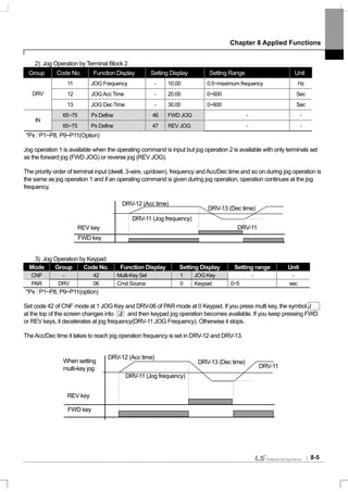 Chapter 8 Applied Functions
8-5
2) Jog Operation by Terminal Block 2
Group Code No. Function Display Setting Display Setting Range Unit
11 JOG Frequency - 10.00 0.5~maximum frequency Hz
12 JOGAcc Time - 20.00 0~600 SecDRV
13 JOG Dec Time - 30.00 0~600 Sec
65~75 Px Define 46 FWD JOG - -
IN
65~75 Px Define 47 REV JOG - -
*Px : P1~P8, P9~P11(Option)
Jog operation 1 is available when the operating command is input but jog operation 2 is available with only terminals set
as the forward jog (FWD JOG) or reverse jog (REV JOG).
The priority order of terminal input (dwell, 3-wire, up/down), frequency andAcc/Dec time and so on during jog operation is
the same as jog operation 1 and if an operating command is given during jog operation, operation continues at the jog
frequency.
3) Jog Operation by Keypad
Mode Group Code No. Function Display Setting Display Setting range Unit
CNF - 42 Multi-Key Sel 1 JOG Key - -
PAR DRV 06 Cmd Source 0 Keypad 0~5 sec
*Px : P1~P8, P9~P11(option)
Set code 42 of CNF mode at 1 JOG Key and DRV-06 of PAR mode at 0 Keypad. If you press multi key, the symbol J
at the top of the screen changes into J and then keypad jog operation becomes available. If you keep pressing FWD
or REV keys, it decelerates at jog frequency(DRV-11 JOG Frequency). Otherwise it stops.
TheAcc/Dec time it takes to reach jog operation frequency is set in DRV-12 and DRV-13.
FWD key
REV key
DRV-13 (Dec time)When setting
multi-key jog
DRV-12 (Acc time)
DRV-11 (Jog frequency)
DRV-11
FWD key
REV key
DRV-13 (Dec time)
DRV-12 (Acc time)
DRV-11 (Jog frequency)
DRV-11
 