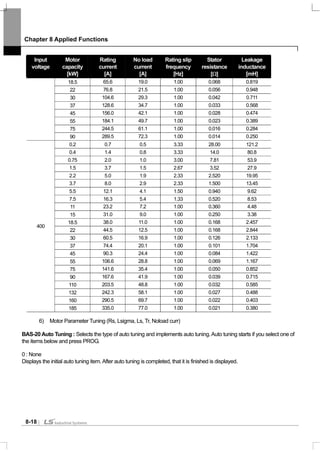 Chapter 8 Applied Functions
8-18
Input
voltage
Motor
capacity
[kW]
Rating
current
[A]
No load
current
[A]
Rating slip
frequency
[Hz]
Stator
resistance
[Ω]
Leakage
inductance
[mH]
18.5 65.6 19.0 1.00 0.068 0.819
22 76.8 21.5 1.00 0.056 0.948
30 104.6 29.3 1.00 0.042 0.711
37 128.6 34.7 1.00 0.033 0.568
45 156.0 42.1 1.00 0.028 0.474
55 184.1 49.7 1.00 0.023 0.389
75 244.5 61.1 1.00 0.016 0.284
90 289.5 72.3 1.00 0.014 0.250
0.2 0.7 0.5 3.33 28.00 121.2
0.4 1.4 0.8 3.33 14.0 80.8
0.75 2.0 1.0 3.00 7.81 53.9
1.5 3.7 1.5 2.67 3.52 27.9
2.2 5.0 1.9 2.33 2.520 19.95
3.7 8.0 2.9 2.33 1.500 13.45
5.5 12.1 4.1 1.50 0.940 9.62
7.5 16.3 5.4 1.33 0.520 8.53
11 23.2 7.2 1.00 0.360 4.48
15 31.0 9.0 1.00 0.250 3.38
18.5 38.0 11.0 1.00 0.168 2.457
22 44.5 12.5 1.00 0.168 2.844
30 60.5 16.9 1.00 0.126 2.133
37 74.4 20.1 1.00 0.101 1.704
45 90.3 24.4 1.00 0.084 1.422
55 106.6 28.8 1.00 0.069 1.167
75 141.6 35.4 1.00 0.050 0.852
90 167.6 41.9 1.00 0.039 0.715
110 203.5 48.8 1.00 0.032 0.585
132 242.3 58.1 1.00 0.027 0.488
160 290.5 69.7 1.00 0.022 0.403
400
185 335.0 77.0 1.00 0.021 0.380
6) Motor Parameter Tuning (Rs, Lsigma, Ls, Tr, Noload curr)
BAS-20 Auto Tuning : Selects the type of auto tuning and implements auto tuning.Auto tuning starts if you select one of
the items below and press PROG.
0 : None
Displays the initial auto tuning item.After auto tuning is completed, that it is finished is displayed.
 