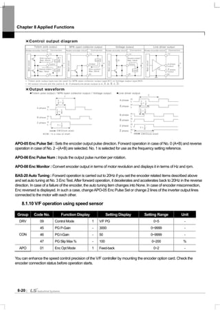 Chapter 8 Applied Functions
8-20
APO-05 Enc Pulse Sel : Sets the encoder output pulse direction. Forward operation in case of No. 0 (A+B) and reverse
operation in case of No. 2 –(A+B) are selected. No. 1 is selected for use as the frequency setting reference.
APO-06 Enc Pulse Num : Inputs the output pulse number per rotation.
APO-08 Enc Monitor : Convert encoder output in terms of motor revolution and displays it in terms of Hz and rpm.
BAS-20 Auto Tuning : Forward operation is carried out to 20Hz if you set the encoder related items described above
and set auto tuning at No. 3 Enc Test.After forward operation, it decelerates and accelerates back to 20Hz in the reverse
direction. In case of a failure of the encoder, the auto tuning item changes into None. In case of encoder misconnection,
Enc reversed is displayed. In such a case, changeAPO-05 Enc Pulse Sel or change 2 lines of the inverter output lines
connected to the motor with each other.
8.1.10 V/F operation using speed sensor
Group Code No. Function Display Setting Display Setting Range Unit
DRV 09 Control Mode 1 V/F PG 0~5 -
45 PG P-Gain - 3000 0~9999 -
46 PG I-Gain - 50 0~9999 -CON
47 PG Slip Max % - 100 0~200 %
APO 01 Enc Opt Mode 1 Feed-back 0~2 -
You can enhance the speed control precision of the V/F controller by mounting the encoder option card. Check the
encoder connection status before operation starts.
 