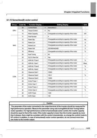 Chapter 8 Applied Functions
8-23
8.1.12 Sensorless(II) vector control
Group Code No. Function Display Setting Display Unit
09 Control Mode 4 Sensorless-2 -
10 Torque Control 0 No -DRV
14 Motor Capacity x Changeable according to capacity of the motor kW
11 Pole Number - 4 -
12 Rated Slip - Changeable according to capacity of the motor Hz
13 Rated Curr - Changeable according to capacity of the motor A
14 Noload curr - Changeable according to capacity of the motor A
15 Rated Volt - 220/380/440/480 V
16 Efficiency - Changeable according to capacity of the motor %
BAS
20 Auto Tuning 1 All -
20 SL2 G View Sel 1 Yes -
21 ASR-SLP Gain1 - Changeable according to capacity of the motor %
22 ASR-SL I Gain1 - Changeable according to capacity of the motor Msec
23 ASR-SLP Gain2 - Changeable according to capacity of the motor %
24 ASR-SL I Gain2 - Changeable according to capacity of the motor %
26 Observer Gain1 - 10500 -
27 Observer Gain2 - 100.0 %
28 Observer Gain3 - 13000 -
29 S-Est P Gain 1 - Changeable according to capacity of the motor -
30 S-Est I Gain 1 - Changeable according to capacity of the motor -
31 S-Est P Gain 2 - Changeable according to capacity of the motor %
32 S-Est I Gain 2 - Changeable according to capacity of the motor %
48 ACR P-Gain - 1200 -
CON
49 ACR I-Gain - 120 -
Caution
The parameter of the motor connected to the output terminal of the inverter should be measured for
high-performance operation. Measure the parameter using auto tuning(BAS-20 Auto Tuning) before
vector operation. For high-performance control of sensorless(I) vector control, the inverter capacity
should be equal to that of the motor. If the motor capacity is lower than the inverter capacity by more
than 2 phases, there might be a problem with the control characteristic, so change the control mode to
V/F control. In addition, in case of sensorless(I) vector control operation, do not connect more than
one motor to the inverter output.
 