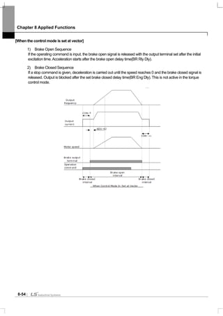 Chapter 8 Applied Functions
8-54
[When the control mode is set at vector]
1) Brake Open Sequence
If the operating command is input, the brake open signal is released with the output terminal set after the initial
excitation time.Acceleration starts after the brake open delay time(BR Rly Dly).
2) Brake Closed Sequence
If a stop command is given, deceleration is carried out until the speed reaches 0 and the brake closed signal is
released. Output is blocked after the set brake closed delay time(BR Eng Dly). This is not active in the torque
control mode.
 