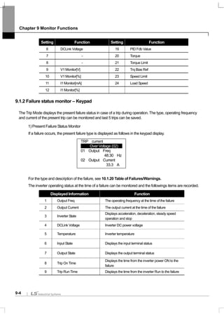 Chapter 9 Monitor Functions
9-4
Setting Function Setting Function
6 DCLink Voltage 19 PID Fdb Value
7 - 20 Torque
8 - 21 Torque Limit
9 V1 Monitor[V] 22 Trq Bias Ref
10 V1 Monitor[%] 23 Speed Limit
11 I1 Monitor[mA] 24 Load Speed
12 I1 Monitor[%]
9.1.2 Failure status monitor – Keypad
The Trip Mode displays the present failure status in case of a trip during operation. The type, operating frequency
and current of the present trip can be monitored and last 5 trips can be saved.
1) Present Failure Status Monitor
If a failure occurs, the present failure type is displayed as follows in the keypad display.
For the type and description of the failure, see 10.1.20 Table of Failures/Warnings.
The inverter operating status at the time of a failure can be monitored and the followings items are recorded.
Displayed Information Function
1 Output Freq The operating frequency at the time of the failure
2 Output Current The output current at the time of the failure
3 Inverter State
Displays acceleration, deceleration, steady speed
operation and stop
4 DCLink Voltage Inverter DC power voltage
5 Temperature Inverter temperature
6 Input State Displays the input terminal status
7 Output State Displays the output terminal status
8 Trip On Time
Displays the time from the inverter power ON to the
failure
9 Trip Run Time Displays the time from the inverter Run to the failure
TRP current
Over Voltage (02)
01 Output Freq
48.30 Hz
02 Output Current
33.3 A
 