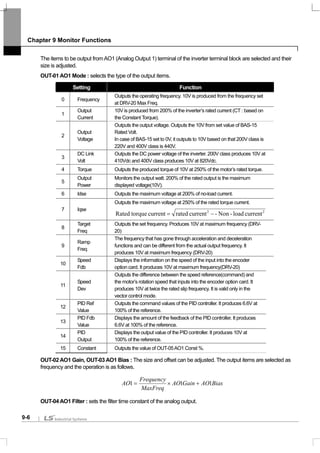 Chapter 9 Monitor Functions
9-6
The items to be output fromAO1 (Analog Output 1) terminal of the inverter terminal block are selected and their
size is adjusted.
OUT-01 AO1 Mode : selects the type of the output items.
Setting Function
0 Frequency
Outputs the operating frequency. 10V is produced from the frequency set
at DRV-20 Max Freq.
1
Output
Current
10V is produced from 200% of the inverter’s rated current (CT : based on
the Constant Torque).
2
Output
Voltage
Outputs the output voltage. Outputs the 10V from set value of BAS-15
Rated Volt.
In case of BAS-15 set to 0V, it outputs to 10V based on that 200V class is
220V and 400V class is 440V.
3
DC Link
Volt
Outputs the DC power voltage of the inverter. 200V class produces 10V at
410Vdc and 400V class produces 10V at 820Vdc.
4 Torque Outputs the produced torque of 10V at 250% of the motor’s rated torque.
5
Output
Power
Monitors the output watt. 200% of the rated output is the maximum
displayed voltage(10V).
6 Idse Outputs the maximum voltage at 200% of no-load current.
7 Iqse
Outputs the maximum voltage at 250% of the rated torque current.
22
currentload-Non-currentratedcurrenttorqueRated −=
8
Target
Freq
Outputs the set frequency. Produces 10V at maximum frequency (DRV-
20)
9
Ramp
Freq
The frequency that has gone through acceleration and deceleration
functions and can be different from the actual output frequency. It
produces 10V at maximum frequency (DRV-20)
10
Speed
Fdb
Displays the information on the speed of the input into the encoder
option card. It produces 10V at maximum frequency(DRV-20)
11
Speed
Dev
Outputs the difference between the speed reference(command) and
the motor’s rotation speed that inputs into the encoder option card. It
produces 10V at twice the rated slip frequency. It is valid only in the
vector control mode.
12
PID Ref
Value
Outputs the command values of the PID controller. It produces 6.6V at
100% of the reference.
13
PID Fdb
Value
Displays the amount of the feedback of the PID controller. It produces
6.6V at 100% of the reference.
14
PID
Output
Displays the output value of the PID controller. It produces 10V at
100% of the reference.
15 Constant Outputs the value of OUT-05AO1 Const %.
OUT-02 AO1 Gain, OUT-03 AO1 Bias : The size and offset can be adjusted. The output items are selected as
frequency and the operation is as follows.
BiasAOGainAO
MaxFreq
Frequency
AO 111 +×=
OUT-04 AO1 Filter : sets the filter time constant of the analog output.
 