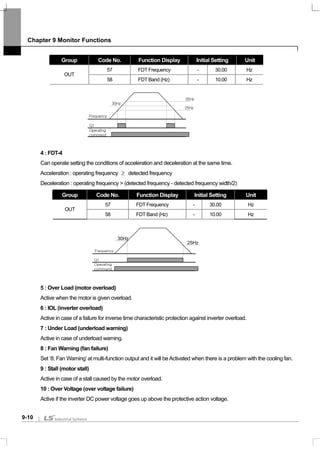 Chapter 9 Monitor Functions
9-10
Group Code No. Function Display Initial Setting Unit
57 FDT Frequency - 30.00 Hz
OUT
58 FDT Band (Hz) - 10.00 Hz
4 : FDT-4
Can operate setting the conditions of acceleration and deceleration at the same time.
Acceleration : operating frequency ≥ detected frequency
Deceleration : operating frequency > (detected frequency - detected frequency width/2)
Group Code No. Function Display Initial Setting Unit
57 FDT Frequency - 30.00 Hz
OUT
58 FDT Band (Hz) - 10.00 Hz
5 : Over Load (motor overload)
Active when the motor is given overload.
6 : IOL (inverter overload)
Active in case of a failure for inverse time characteristic protection against inverter overload.
7 : Under Load (underload warning)
Active in case of underload warning.
8 : Fan Warning (fan failure)
Set ‘8: Fan Warning’ at multi-function output and it will beActivated when there is a problem with the cooling fan.
9 : Stall (motor stall)
Active in case of a stall caused by the motor overload.
10 : Over Voltage (over voltage failure)
Active if the inverter DC power voltage goes up above the protective action voltage.
Frequency
Q1
Operating
command
25Hz
30Hz
35Hz
Frequency
Q1
Operating
command
25Hz
30Hz
 