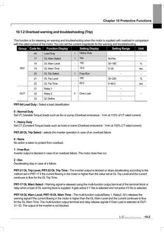 Chapter 10 Protective Functions
10-2
10.1.2 Overload warning and troubleshooting (Trip)
This function is for releasing an warning and troubleshooting when the motor is supplied with overload in comparison
with the rated current of the motor. You can set the current magnitude for the warning and troubleshooting.
Group Code No. Function Display Setting Display Setting Range Unit
04 Load Duty 1 Heavy Duty - -
17 OLWarn Select 1 Yes No/Yes -
18 OLWarn Level - 150 30~180 %
19 OLWarn Time - 10.0 0~30 sec
20 OLTrip Select 1 Free-Run - -
21 OLTrip Level - 180 30~200 %
PRT
22 OLTrip Time - 60.0 0~60.0 sec
31 Relay 1 -
32 Relay 2 -OUT
33 Q1 Define
5 Over Load
-
-
PRT-04 Load Duty : Select a load classification
0 : Normal Duty
Set VT (Variable Torque) loads such as fan or pump (Overload endurance : 1min at 110% of VT rated current)
1 : Heavy Duty
Set CT (Constant Torque) loads such as hoist or crane (Overload endurance : 1min at 150% CT rated current)
PRT-20 OL Trip Select : selects the inverter operation in case of an overload failure.
0 : None
No action is taken to protect from overload.
1 : Free-Run
Inverter output is blocked in case of an overload failure. The motor does free run.
2 : Dec
Decelerating stop in case of a failure.
PRT-21 OL Trip Level, PRT-22 OL Trip Time : The inverter output is blocked or stops decelerating according to the
method set in PRT-17 if the current flowing in the motor is higher than the value set at OLTrip Level and the current
continues to flow for the OLTrip Time.
PRT-17 OL Warn Select : Warning signal is released using the multi-function output terminal of the terminal block or
relay when a load of OL warning level is supplied. It gets active if 1 Yes is selected and not active if 0 No is selected.
PRT-18 OL Warn Level, PRT-19 OL Warn Time : The multi-function output(Relay 1, Relay2, Q1) releases the
warning signal if the current flowing in the motor is higher than the OL Warn Level and the current continues to flow
for the OL Warn Time. The multi-function output terminal and relay release signals if Over Load is selected at OUT-
31~33. The output of the inverter is not blocked.
 