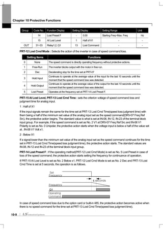 Chapter 10 Protective Functions
10-9
Group Code No. Function Display Setting Display Setting Range Unit
14 Lost Preset F - 0.00 Starting Freq~Max. Freq Hz
15 AI Lost Level 1 Half of X1 - -
OUT 31~33 Relay1,2, Q1 13 Lost Command - -
PRT-12 Lost Cmd Mode : Selects the action of the inverter in case of speed command loss.
Setting Items Functions
0 None The speed command is directly operating frequency without protective actions.
1 Free-Run The inverter blocks output with the motor in free run.
2 Dec Decelerating stop for the time set at PRT-07
3 Hold Input
Continues to operate at the average value of the input for the last 10 seconds until the
moment that the speed command loss was detected.
4 Hold Output
Continues to operate at the average value of the output for the last 10 seconds until the
moment that the speed command loss was detected.
5 Lost Preset Operates at the frequency set at PRT-14 Lost Preset F.
PRT-15 AI Lost Level, PRT-13 Lost Cmd Time : sets the criterion voltage of speed command loss and
judgment time for analog input.
1 : Half of X1
If the input signals remain the same for the time set at PRT-13 Lost Cmd Time(speed loss judgment time) with
them being a half of the minimum set value of the analog input set as the speed command(DRV-07 Freq Ref
Src), the protective action begins. The standard value is what is set at IN-08, IN-12, IN-23 of the terminal block
input group. For example, if the speed command is set as No. 2 V1 at DRV-07 Freq Ref Src and IN-06 V1
Polarity is set as No. 0 Unipolar, the protective action starts when the voltage input is below a half of the value set
at , IN-08 V1 Volt x1.
2 : Below X1
If a signal lower than the minimum set value of the analog input set as the speed command continues for the time
set in PRT-13 Lost Cmd Time(speed loss judgment time), the protective action starts. The standard values are
IN-08, IN-12 and IN-23 of the terminal block input group.
PRT-14 Lost Preset F : If the operating method(PRT-12 Lost Cmd Mode) is set as No. 5 Lost Preset in case of
loss of the speed command, the protective action starts setting the frequency for continuance of operation.
If PRT-15AI Lost Level is set as No. 2 Below x1, PRT-12 Lost Cmd Mode is set as No. 2 Dec and PRT-13 Lost
Cmd Time is set at 5 seconds, the operation is as follows.
In case of speed command loss due to the option card or built-in 485, the protective action becomes active when
there is no speed command for the time set at PRT-13 Lost Cmd Time(speed loss judgment time).
Frequency
Q1
Operating
command
Set
Frequency
5 seconds
 