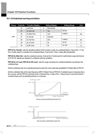 Chapter 10 Protective Functions
10-11
10.1.10 Underload warning and failure
Group Code No. Function Display Setting Display Setting Range Unit
04 Load Duty 0 Normal Duty - -
25 ULWarn Sel 1 Yes No/Yes -
26 ULWarn Time - 10.0 0~600.0 sec
27 ULTrip Sel 1 Free-Run - -
28 ULTrip Time - 30.0 0~600.0 sec
29 UL LF Level - 30 10~30 %
PRT
30 ULBF Level - 30 10~100 %
PRT-27 UL Trip Sel : sets the operating method of the inverter in case of a underload failure. If set as No. 1 F ree
Run, it holds output in a situation of a underload failure. If set as No. 2 Dec, it stops after deceleration.
PRT-25 UL Warn Sel : sets the underload warning. If set as No. 6 UnderLoad for multi-function output terminal at
OUT-30~32, signals are released in underload warning conditions.
PRT-29 UL LF Level, PRT-30 UL BF Level : sets the range necessary for underload detection according to the
underload type.
Set the underload ratio at an operating frequency twice the motor rated slip speed(BAS-12 Rated Slip) at PRT-27.
Set the underload ratio at the base frequency (DRV-18 Base Freq) at PRT-28. If variable torque is necessary like a
fan or pump, set the PRT-04 Load Duty at No. 0 Normal Duty. In case of No. 1 Heavy Duty, it is set at the load for
constant torque such as elevating devices or a conveyer.
Rated slipX2 Base Frequency
PRT-30
PRT-29
O utput Current
O utput
Frequency
Set at normal load(Normal duty:VT)
PRT-30
Rated Current X2 Output Frequency
Set at heavy load(Heavy duty:CT)
Output Current
 