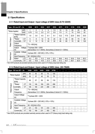 Chapter 2 Specifications
2-1
2.1 Specifications
2.1.1 Rated Input and Output : Input voltage of 200V class (0.75~22kW)
Type : SV xxx iS7 – 2x 0008 0015 0022 0037 0055 0075 0110 0150 0185 0220
[HP] 1 2 3 5 7.5 10 15 20 25 301)
MotorApplied
[kW] 0.75 1.5 2.2 3.7 5.5 7.5 11 15 18.5 22
2)
Rated Capacity
[kVA]
1.9 3.0 4.5 6.1 9.1 12.2 17.5 22.9 28.2 33.5
CT 5 8 12 16 24 32 46 60 74 883)
Rated
Current[A] VT 8 12 16 24 32 46 60 74 88 124
Output
Frequency
4)
0 ~ 400 [Hz]
RatedOutput
Output Voltage
[V]
5)
3-phase 200 ~ 230V
(Sensorless-1:0.1~300Hz, Sensorless-2,Vector:0.1~120Hz)
Available Voltage
[V]
3-phase 200 ~ 230 VAC (-15%,+10%,)
Input Frequency 50 ~ 60 [Hz] (±5%)
CT 4.3 6.9 11.2 14.9 22.1 28.6 44.3 55.9 70.8 85.3
RatedInput
Rated
Current [A] VT 6.8 10.6 14.9 21.3 28.6 41.2 54.7 69.7 82.9 116.1
* Non DCR products are provided warranty service when used in CT (Heavy duty) load rating only
2.1.2 Rated Input and Output : Input voltage of 200V class (30~75kW)
Type : SV xxx iS7 – 2x 0300 0370 0450 0550 0750 - - - - -
[HP] 40 50 60 75 100 - - - - -1)
MotorApplied
[kW] 30 37 45 55 75 - - - - -
2)
Rated Capacity
[kVA]
46 57 69 84 116 - - - - -
CT 116 146 180 220 288 - - - - -3)
Rated
Current[A] VT 146 180 220 288 345 - - - - -
Output
Frequency
4)
0 ~ 400 [Hz]
(Sensorless-1:0.1~300Hz, Sensorless-2,Vector:0.1~120Hz)
RatedOutput
Output Voltage
[V]
5)
3-phase 200 ~ 230V
Available Voltage
[V]
3-phase 200 ~ 230 VAC (-15%~+10%)
Input Frequency 50 ~ 60 [Hz] (±5%)
CT 121 154 191 233 305 - - - - -
RatedInput
Rated
Current [A] VT 152 190 231 302 362 - - - - -
* Non DCR products are provided warranty service when used in CT (Heavy duty) load rating only.
 