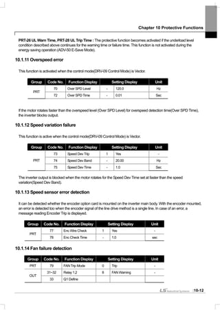Chapter 10 Protective Functions
10-12
PRT-26 UL Warn Time, PRT-28 UL Trip Time : The protective function becomes activated if the underload level
condition described above continues for the warning time or failure time. This function is not activated during the
energy saving operation (ADV-50 E-Save Mode).
10.1.11 Overspeed error
This function is activated when the control mode(DRV-09 Control Mode) is Vector.
Group Code No. Function Display Setting Display Unit
70 Over SPD Level - 120.0 Hz
PRT
72 Over SPD Time - 0.01 Sec
If the motor rotates faster than the overspeed level (Over SPD Level) for overspeed detection time(Over SPD Time),
the inverter blocks output.
10.1.12 Speed variation failure
This function is active when the control mode(DRV-09 Control Mode) is Vector.
Group Code No. Function Display Setting Display Unit
73 Speed Dev Trip 1 Yes -
74 Speed Dev Band - 20.00 HzPRT
75 Speed Dev Time - 1.0 Sec
The inverter output is blocked when the motor rotates for the Speed Dev Time set at faster than the speed
variation(Speed Dev Band).
10.1.13 Speed sensor error detection
It can be detected whether the encoder option card is mounted on the inverter main body. With the encoder mounted,
an error is detected too when the encoder signal of the line drive method is a single line. In case of an error, a
message reading Encoder Trip is displayed.
Group Code No. Function Display Setting Display Unit
77 Enc Wire Check 1 Yes -
PRT
78 Enc Check Time - 1.0 sec
10.1.14 Fan failure detection
Group Code No. Function Display Setting Display Unit
PRT 79 FAN Trip Mode 0 Trip -
31~32 Relay 1,2 8 FAN Warning -
OUT
33 Q1 Define
 