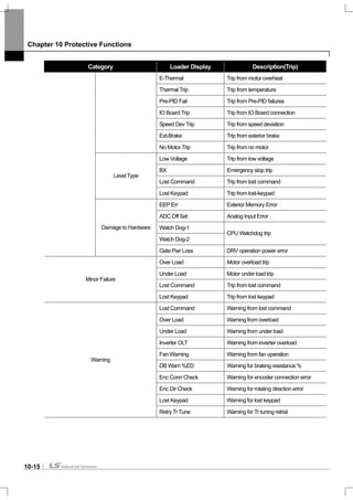 Chapter 10 Protective Functions
10-15
Category Loader Display Description(Trip)
E-Thermal Trip from motor overheat
Thermal Trip Trip from temperature
Pre-PID Fail Trip from Pre-PID failures
IO Board Trip Trip from IO Board connection
Speed Dev Trip Trip from speed deviation
Ext-Brake Trip from exterior brake
No Motor Trip Trip from no motor
Low Voltage Trip from low voltage
BX Emergency stop trip
Lost Command Trip from lost command
Level Type
Lost Keypad Trip from lost-keypad
EEP Err Exterior Memory Error
ADC Off Set Analog Input Error
Watch Dog-1
Watch Dog-2
CPU Watchdog trip
Damage to Hardware
Gate Pwr Loss DRV operation power error
Over Load Motor overload trip
Under Load Motor under load trip
Lost Command Trip from lost command
Minor Failure
Lost Keypad Trip from lost keypad
Lost Command Warning from lost command
Over Load Warning from overload
Under Load Warning from under load
Inverter OLT Warning from inverter overload
Fan Warning Warning from fan operation
DB Warn %ED Warning for braking resistance %
Enc Conn Check Warning for encoder connection error
Enc Dir Check Warning for rotating direction error
Lost Keypad Warning for lost keypad
Warning
Retry Tr Tune Warning for Tr tuning retrial
 