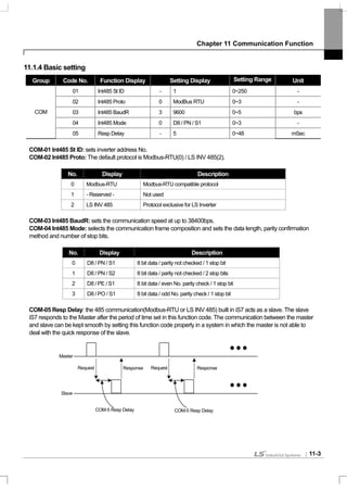 Chapter 11 Communication Function
11-3
11.1.4 Basic setting
Group Code No. Function Display Setting Display Setting Range Unit
01 Int485 St ID - 1 0~250 -
02 Int485 Proto 0 ModBus RTU 0~3 -
03 Int485 BaudR 3 9600 0~5 bps
04 Int485 Mode 0 D8 / PN / S1 0~3 -
COM
05 Resp Delay - 5 0~48 mSec
COM-01 Int485 St ID: sets inverter address No.
COM-02 Int485 Proto: The default protocol is Modbus-RTU(0) / LS INV 485(2).
No. Display Description
0 Modbus-RTU Modbus-RTU compatible protocol
1 - Reserved - Not used
2 LS INV 485 Protocol exclusive for LS Inverter
COM-03 Int485 BaudR: sets the communication speed at up to 38400bps.
COM-04 Int485 Mode: selects the communication frame composition and sets the data length, parity confirmation
method and number of stop bits.
No. Display Description
0 D8 / PN / S1 8 bit data / parity not checked / 1 stop bit
1 D8 / PN / S2 8 bit data / parity not checked / 2 stop bits
2 D8 / PE / S1 8 bit data / even No. parity check / 1 stop bit
3 D8 / PO / S1 8 bit data / odd No. parity check / 1 stop bit
COM-05 Resp Delay: the 485 communication(Modbus-RTU or LS INV 485) built in iS7 acts as a slave. The slave
iS7 responds to the Master after the period of time set in this function code. The communication between the master
and slave can be kept smooth by setting this function code properly in a system in which the master is not able to
deal with the quick response of the slave.
Master
Slave
Request Response
COM-5 Resp Delay
Request Response
COM-5 Resp Delay
 