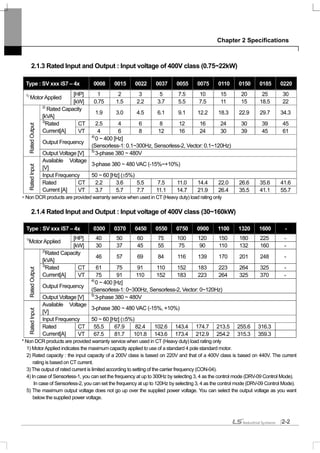 Chapter 2 Specifications
2-2
2.1.3 Rated Input and Output : Input voltage of 400V class (0.75~22kW)
Type : SV xxx iS7 – 4x 0008 0015 0022 0037 0055 0075 0110 0150 0185 0220
[HP] 1 2 3 5 7.5 10 15 20 25 301)
MotorApplied
[kW] 0.75 1.5 2.2 3.7 5.5 7.5 11 15 18.5 22
2)
Rated Capacity
[kVA]
1.9 3.0 4.5 6.1 9.1 12.2 18.3 22.9 29.7 34.3
CT 2.5 4 6 8 12 16 24 30 39 453)
Rated
Current[A] VT 4 6 8 12 16 24 30 39 45 61
Output Frequency
4)
0 ~ 400 [Hz]
(Sensorless-1: 0.1~300Hz, Sensorless-2, Vector: 0.1~120Hz)
RatedOutput
Output Voltage [V] 5)
3-phase 380 ~ 480V
Available Voltage
[V]
3-phase 380 ~ 480 VAC (-15%~+10%)
Input Frequency 50 ~ 60 [Hz] (±5%)
CT 2.2 3.6 5.5 7.5 11.0 14.4 22.0 26.6 35.6 41.6
RatedInput
Rated
Current [A] VT 3.7 5.7 7.7 11.1 14.7 21.9 26.4 35.5 41.1 55.7
* Non DCR products are provided warranty service when used in CT (Heavy duty) load rating only
2.1.4 Rated Input and Output : Input voltage of 400V class (30~160kW)
Type : SV xxx iS7 – 4x 0300 0370 0450 0550 0750 0900 1100 1320 1600 -
[HP] 40 50 60 75 100 120 150 180 225 -1)
MotorApplied
[kW] 30 37 45 55 75 90 110 132 160 -
2)
Rated Capacity
[kVA]
46 57 69 84 116 139 170 201 248 -
CT 61 75 91 110 152 183 223 264 325 -3)
Rated
Current[A] VT 75 91 110 152 183 223 264 325 370 -
Output Frequency
4)
0 ~ 400 [Hz]
(Sensorless-1: 0~300Hz, Sensorless-2, Vector: 0~120Hz)
RatedOutput
Output Voltage [V] 5)
3-phase 380 ~ 480V
Available Voltage
[V]
3-phase 380 ~ 480 VAC (-15%, +10%)
Input Frequency 50 ~ 60 [Hz] (±5%)
CT 55.5 67.9 82.4 102.6 143.4 174.7 213.5 255.6 316.3
RatedInput
Rated
Current[A] VT 67.5 81.7 101.8 143.6 173.4 212.9 254.2 315.3 359.3
* Non DCR products are provided warranty service when used in CT (Heavy duty) load rating only
1) MotorApplied indicates the maximum capacity applied to use of a standard 4 pole standard motor.
2) Rated capacity : the input capacity of a 200V class is based on 220V and that of a 400V class is based on 440V. The current
rating is based on CT current.
3) The output of rated current is limited according to setting of the carrier frequency (CON-04).
4) In case of Sensorless-1, you can set the frequency at up to 300Hz by selecting 3, 4 as the control mode (DRV-09 Control Mode).
In case of Sensorless-2, you can set the frequency at up to 120Hz by selecting 3, 4 as the control mode (DRV-09 Control Mode).
5) The maximum output voltage does not go up over the supplied power voltage. You can select the output voltage as you want
below the supplied power voltage.
 