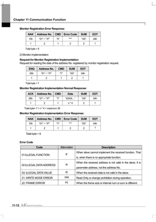Chapter 11 Communication Function
11-12
Monitor Registration Error Response:
NAK Address No. CMD Error Code SUM EOT
15h “01” ~ “1F” “X” “**” “XX” 04h
1 2 1 2 2 1
Total byte = 9
2) Monitor implementation
Request for Monitor Registration Implementation:
Request for reading the data of the address No. registered by monitor registration request.
ENQ Address No. CMD SUM EOT
05h “01” ~ “1F” “Y” “XX” 04h
1 2 1 2 1
Total byte = 7
Monitor Registration Implementation Normal Response:
ACK Address No. CMD Data SUM EOT
06h “01” ~ “1F” “Y” “XXXX…” “XX” 04h
1 2 1 n * 4 2 1
Total byte= 7 + n * 4 = maximum 39
Monitor Registration Implementation Error Response:
NAK Address No. CMD Error Code SUM EOT
15h “01” ~ “1F” “Y” “**” “XX” 04h
1 2 1 2 2 1
Total byte = 9
Error Code
Code Abbreviation Description
01:ILLEGAL FUNCTION IF
When slave cannot implement the received function. That
is, when there is no appropriate function.
02:ILLEGAL DATAADDRESS IA
When the received address is not valid in the slave. It is
parameter address, not the address No.
03: ILLEGAL DATAVALUE ID When the received data is not valid in the slave.
21: WRITE MODE ERROR WM Read Only or change prohibition during operation.
22: FRAME ERROR FE When the frame size or internal num or sum is different.
 