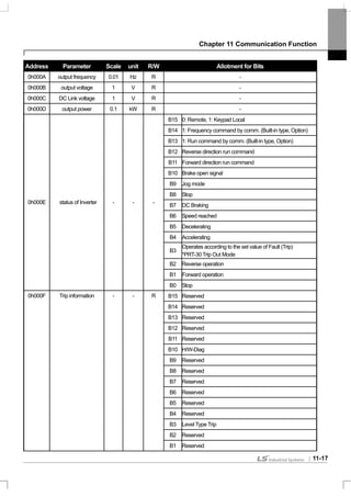 Chapter 11 Communication Function
11-17
Address Parameter Scale unit R/W Allotment for Bits
0h000A output frequency 0.01 Hz R -
0h000B output voltage 1 V R -
0h000C DC Link voltage 1 V R -
0h000D output power 0.1 kW R -
B15 0: Remote, 1: Keypad Local
B14 1: Frequency command by comm. (Built-in type, Option)
B13 1: Run command by comm. (Built-in type, Option)
B12 Reverse direction run command
B11 Forward direction run command
B10 Brake open signal
B9 Jog mode
B8 Stop
B7 DC Braking
B6 Speed reached
B5 Decelerating
B4 Accelerating
B3
Operates according to the set value of Fault (Trip)
*PRT-30 Trip Out Mode
B2 Reverse operation
B1 Forward operation
0h000E status of Inverter - - -
B0 Stop
B15 Reserved
B14 Reserved
B13 Reserved
B12 Reserved
B11 Reserved
B10 H/W-Diag
B9 Reserved
B8 Reserved
B7 Reserved
B6 Reserved
B5 Reserved
B4 Reserved
B3 Level Type Trip
B2 Reserved
0h000F Trip information - - R
B1 Reserved
 