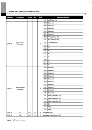 Chapter 11 Communication Function
11-18
Address Parameter Scale unit R/W Allotment for Bits
B0 Latch Type Trip
B15 Reserved
B14 Reserved
B13 Reserved
B12 Reserved
B11 Reserved
B10 P11 (extended I/O)
B9 P10 (extended I/O)
B8 P9 (extended I/O)
B7 P8
B6 P7
B5 P6
B4 P5
B3 P4
B2 P3
B1 P2
0h0010
Input terminal
information
- - R
B0 P1
B15 Reserved
B14 Reserved
B13 Reserved
B12 Reserved
B11 Reserved
B10 Reserved
B9 Reserved
B8 Reserved
B7 Reserved
B6 Reserved
B5 Relay 5(extended I/O)
B4 Relay 4(extended I/O)
B3 Relay 3(extended I/O)
B2 Q1
B1 Relay 2
0h0011
output terminal
information
- - R
B0 Relay 1
0h0012 V1 0.01 % R V1 voltage input
0h0013 V2 0.01 % R V2 voltage input(extended I/O)
 