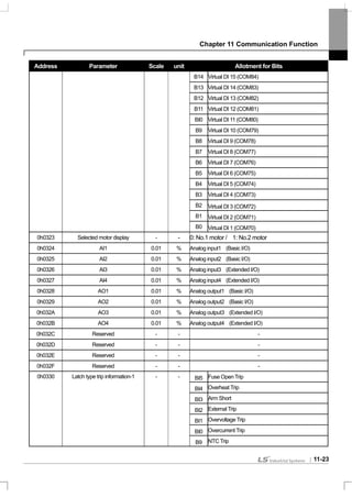 Chapter 11 Communication Function
11-23
Address Parameter Scale unit Allotment for Bits
B14 Virtual DI 15 (COM84)
B13 Virtual DI 14 (COM83)
B12 Virtual DI 13 (COM82)
B11 Virtual DI 12 (COM81)
BI0 Virtual DI 11 (COM80)
B9 Virtual DI 10 (COM79)
B8 Virtual DI 9 (COM78)
B7 Virtual DI 8 (COM77)
B6 Virtual DI 7 (COM76)
B5 Virtual DI 6 (COM75)
B4 Virtual DI 5 (COM74)
B3 Virtual DI 4 (COM73)
B2 Virtual DI 3 (COM72)
B1 Virtual DI 2 (COM71)
B0 Virtual DI 1 (COM70)
0h0323 Selected motor display - - 0: No.1 motor / 1: No.2 motor
0h0324 AI1 0.01 % Analog input1 (Basic I/O)
0h0325 AI2 0.01 % Analog input2 (Basic I/O)
0h0326 AI3 0.01 % Analog input3 (Extended I/O)
0h0327 AI4 0.01 % Analog input4 (Extended I/O)
0h0328 AO1 0.01 % Analog output1 (Basic I/O)
0h0329 AO2 0.01 % Analog output2 (Basic I/O)
0h032A AO3 0.01 % Analog output3 (Extended I/O)
0h032B AO4 0.01 % Analog output4 (Extended I/O)
0h032C Reserved - - -
0h032D Reserved - - -
0h032E Reserved - - -
0h032F Reserved - - -
BI5 Fuse Open Trip
BI4 Overheat Trip
BI3 Arm Short
BI2 External Trip
BI1 Overvoltage Trip
BI0 Overcurrent Trip
0h0330 Latch type trip information-1 - -
B9 NTC Trip
 