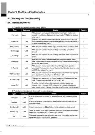 Chapter 12 Checking and Troubleshooting
12-1
12.1 Checking and Troubleshooting
12.1.1 Protective functions
1) Protection from output current and input voltage
Type Category Details Remark
Over Load Latch
Afailure occurs when you select the motor overload failure and the load
exceeds the set degree. Operation can resume after PRT-20 is set at values
other than 0.
-
Under Load Latch
Afailure occurs when you select the underload protection function and the
motor load is within the set underload level. Operation can resume after PRT-
27 is set at values other than 0.
-
Over Current1 Latch Afailure occurs when the inverter output exceeds 200% of the rated current. -
Over Voltage Latch
Afailure occurs when the DC circuit voltage exceeds the prescribed
amount.
-
Low Voltage Level
Afailure occurs when the DC circuit voltage goes down below the prescribed
degree.
-
Ground Trip Latch
Afailure occurs when current above the prescribed amount flows due to
earth in the inverter output part. The earth causing current varies according to
the capacity of the inverter.
-
E-Thermal Latch
Afailure occurs in order to prevent overheat during overload operation
according to the inverse time thermal characteristic. Operation resumes if you
set PRT-40 at values other than 0.
-
Out Phase Open Latch
Afailure occurs when one of the three phases output of the inverter is phase
open. Operation resumes if you set PRT-05 bit 1 at 1.
-
In Phase Open Latch
Afailure occurs when one of the three phases input of the inverter is phase
open. Operation resumes if you set PRT-05 bit 2 at 1.
-
Inverter OLT Latch
This is the inverse time thermal characteristic protection against heat
between 150% 1 minute to 200% 0.5 second on the basis of the inverter
rated current. 200% 0.5 second might differ according to the inverter capacity.
-
2) Protection by internal circuit abnormality or external signals
Type Category Details Remark
Fuse Open Latch
Afailure occurs when the inverter DC fuse responds to over current only above
30kW.
-
Over Heat Latch
Afailure occurs when the temperature of the inverter cooling fan rises over the
prescribed degree.
-
Over Current2 Latch Afailure occurs when the DC part in the inverter detects short circuit current. -
External Trip Latch
This is an external failure signal by function selection of the multi-function terminal.
Of the IN65~75 functions, No.3 External Trip is selected.
-
BX Level
The inverter output is blocked by function selection of the multi-function terminal.
Of the IN65~75 functions, No.4 BX is selected.
-
 