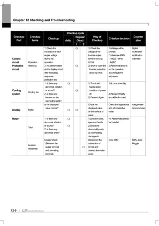 Chapter 12 Checking and Troubleshooting
12-9
Checkup cycle
Regular
(Year)
Checkup
Part
Checkup
items
Checkup
daily
1 2
Way of
Checkup
Criterion decision
Counter
plan
Control
circuit
Protective
circuit
Operation
checking
1) Check the
imbalance of each
output voltage
during the
operation.
2) No abnormalities
on the display circuit
after executing
sequence
protection test
Ο
Ο
1) Check the
voltage of the
Inverter output
terminal among
U,V,W
2) short or open the
Inverter protection
circuit by force.
1) Voltage within
phases:
For balance 200V
(400V) - within
4V(8V)
2)Abnormal circuit is
on the operation
according to the
sequence.
Digital
multimeter/
rectification
voltmeter
Cooling
system
Cooling fan
1) Is there any
abnormal vibration
or sound?
2) Is there any
laxness on the
connecting parts?
Ο
Ο
1) Turn it with
hands under
condition of power
off
2) Fasten itAgain.
1) It turns smoothly
2) NoAbnormality
should be founded
Display Meter
Is the displayed
value normal?
Ο Ο
Check the
displayed value
on the surface of
panel
Check the regulational
and administrative
value
voltagemeter
/amperemeter
Total
1) Is there any
abnormal vibration
or sound?
2) Is there any
abnormal smell?
Ο
Ο
1)Check by ears,
eyes and hands
2)Check the
abnormality such
as overheating,
damage etc.
NoAbnormality should
be founded
Motor
Isolation
resistance
Megger check
(Between the
output terminal
and conneting
terminal)
Ο
Disconnect the
connection of
U,V,W and
connect the moter
wires.
Over 5MΩ 500V class
Megger
 