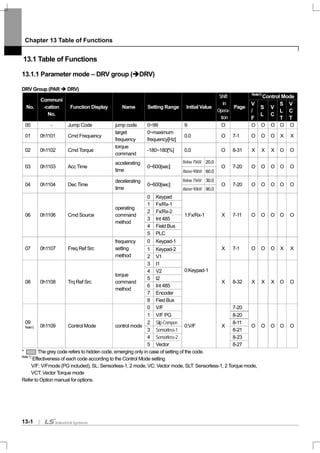 Chapter 13 Table of Functions
13-1
13.1 Table of Functions
13.1.1 Parameter mode – DRV group ( DRV)
DRV Group (PAR DRV)
Note1)
Control Mode
No.
Communi
-cation
No.
Function Display Name Setting Range Initial Value
Shift
in
Opera-
tion
Page
V
/
F
S
L
V
C
S
L
T
V
C
T
00 - Jump Code jump code 0~99 9 O O O O O O
01 0h1101 Cmd Frequency
target
frequency
0~maximum
frequency[Hz]
0.0 O 7-1 O O O X X
02 0h1102 Cmd Torque
torque
command
-180~180[%] 0.0 O 8-31 X X X O O
Below75kW 20.0
03 0h1103 Acc Time
accelerating
time
0~600[sec]
Above90kW 60.0
O 7-20 O O O O O
Below75kW 30.0
04 0h1104 Dec Time
decelerating
time
0~600[sec]
Above90kW 90.0
O 7-20 O O O O O
0 Keypad
1 Fx/Rx-1
2 Fx/Rx-2
3 Int 485
4 Field Bus
06 0h1106 Cmd Source
operating
command
method
5 PLC
1:Fx/Rx-1 X 7-11 O O O O O
0 Keypad-1
1 Keypad-207 0h1107 Freq Ref Src
frequency
setting
method 2 V1
X 7-1 O O O X X
3 I1
4 V2
5 I2
6 Int 485
7 Encoder
08 0h1108 Trq Ref Src
torque
command
method
8 Fied Bus
0:Keypad-1
X 8-32 X X X O O
0 V/F 7-20
1 V/F PG 8-20
2 SlipCompen 8-11
3 Sensorless-1 8-21
4 Sensorless-2 8-23
09
Note1) 0h1109 Control Mode control mode
5 Vector
0:V/F X
8-27
O O O O O
* The grey code refers to hidden code, emerging only in case of setting of the code.
Note1)
Effectiveness of each code according to the Control Mode setting
V/F: V/Fmode (PG included), SL: Sensorless-1, 2 mode, VC: Vector mode, SLT: Sensorless-1, 2 Torque mode,
VCT: Vector Torque mode
Refer to Option manual for options.
 